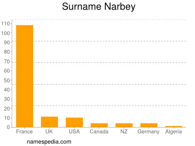 Surname Narbey