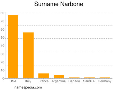 Surname Narbone