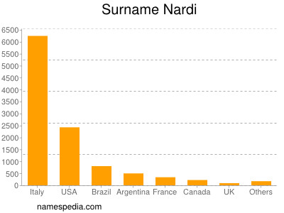 Surname Nardi