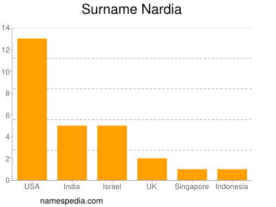 Surname Nardia