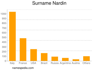Surname Nardin
