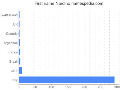 Given name Nardino