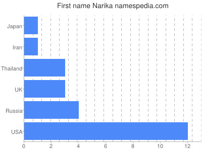 Given name Narika