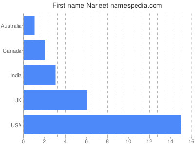 Given name Narjeet