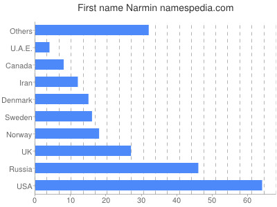 Given name Narmin