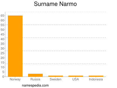 Surname Narmo