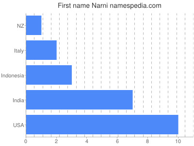 Given name Narni