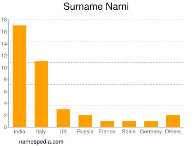 Surname Narni