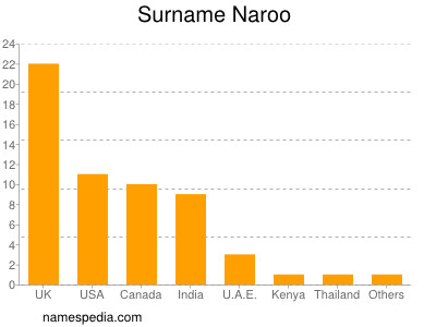 Surname Naroo