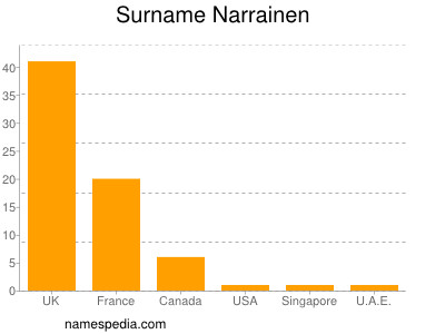 Surname Narrainen