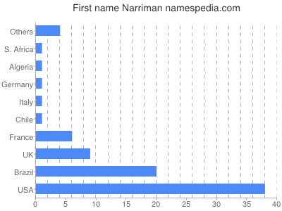 Given name Narriman