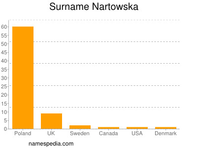 Surname Nartowska