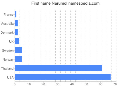 Given name Narumol