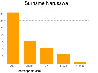 Surname Narusawa