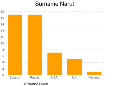 Surname Narut