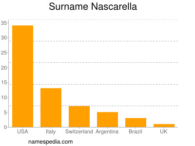 Surname Nascarella