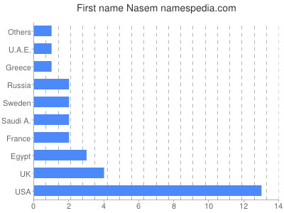 Given name Nasem