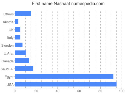 Given name Nashaat