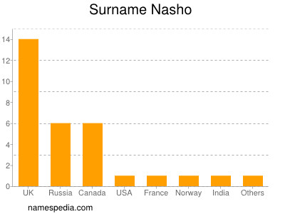 Surname Nasho