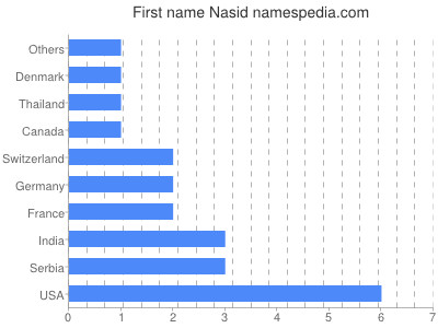 Given name Nasid