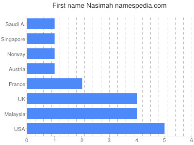 Given name Nasimah