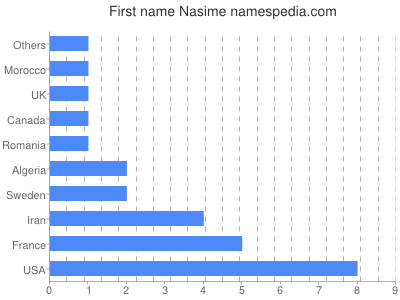 Given name Nasime