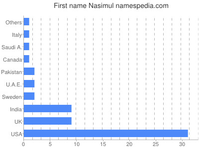 Given name Nasimul