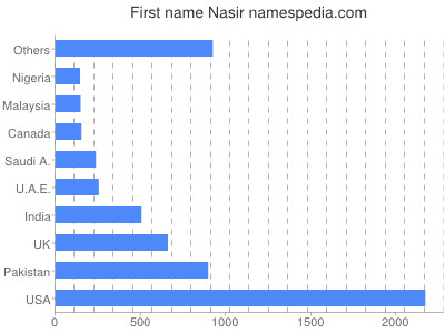 Given name Nasir