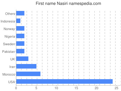 Given name Nasiri