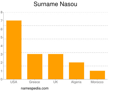 Surname Nasou