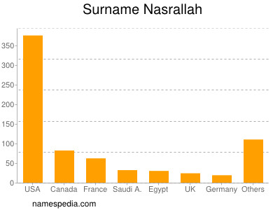 Surname Nasrallah