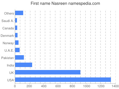 Given name Nasreen