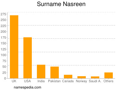 Surname Nasreen