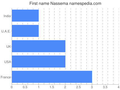 Given name Nassema