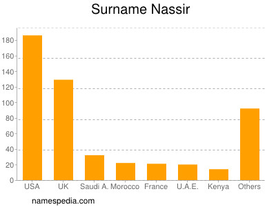 Surname Nassir