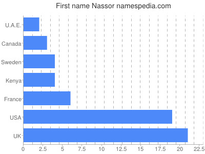 Given name Nassor