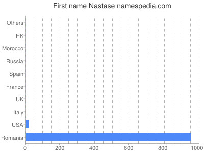 Given name Nastase
