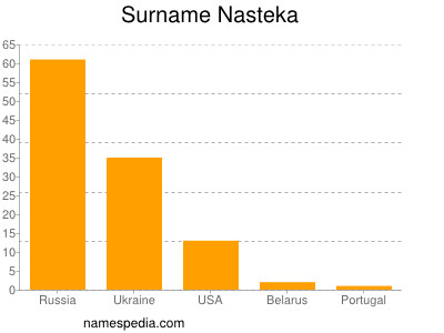 Surname Nasteka