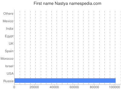 Given name Nastya