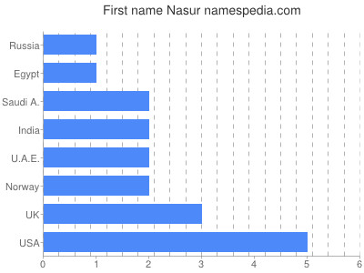 Given name Nasur