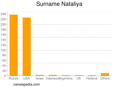 Surname Nataliya