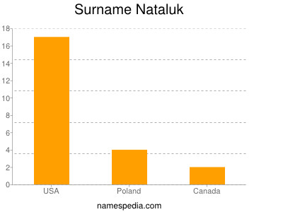 Surname Nataluk