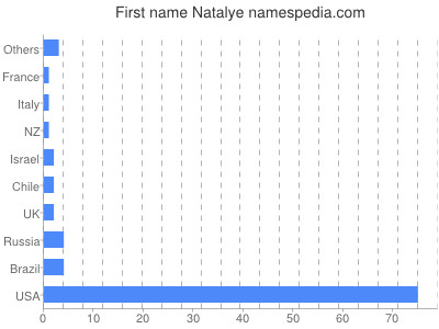 Given name Natalye