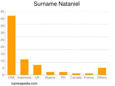 Surname Nataniel