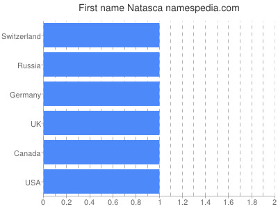 Given name Natasca