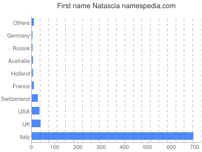 Given name Natascia