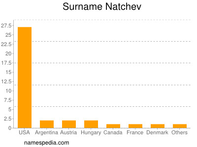 Surname Natchev