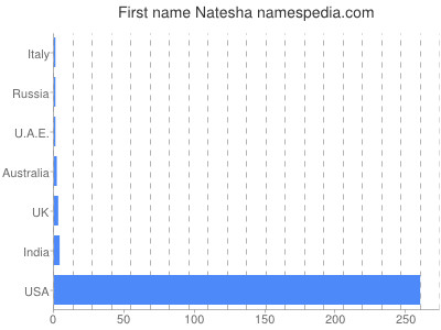 Given name Natesha