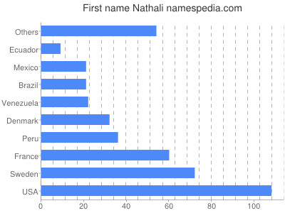 Given name Nathali