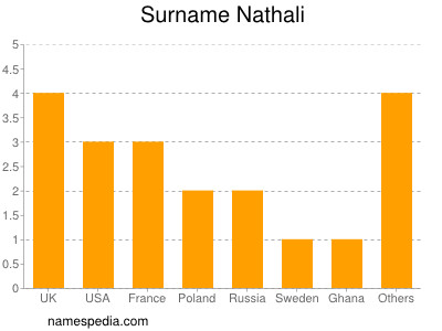 Surname Nathali
